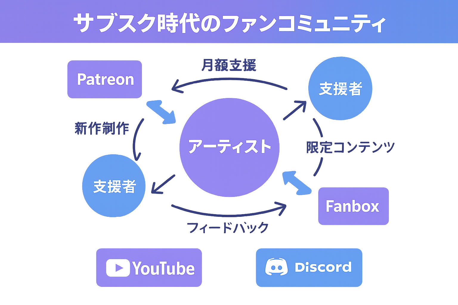 サブスク時代のファンコミュニティ構造図