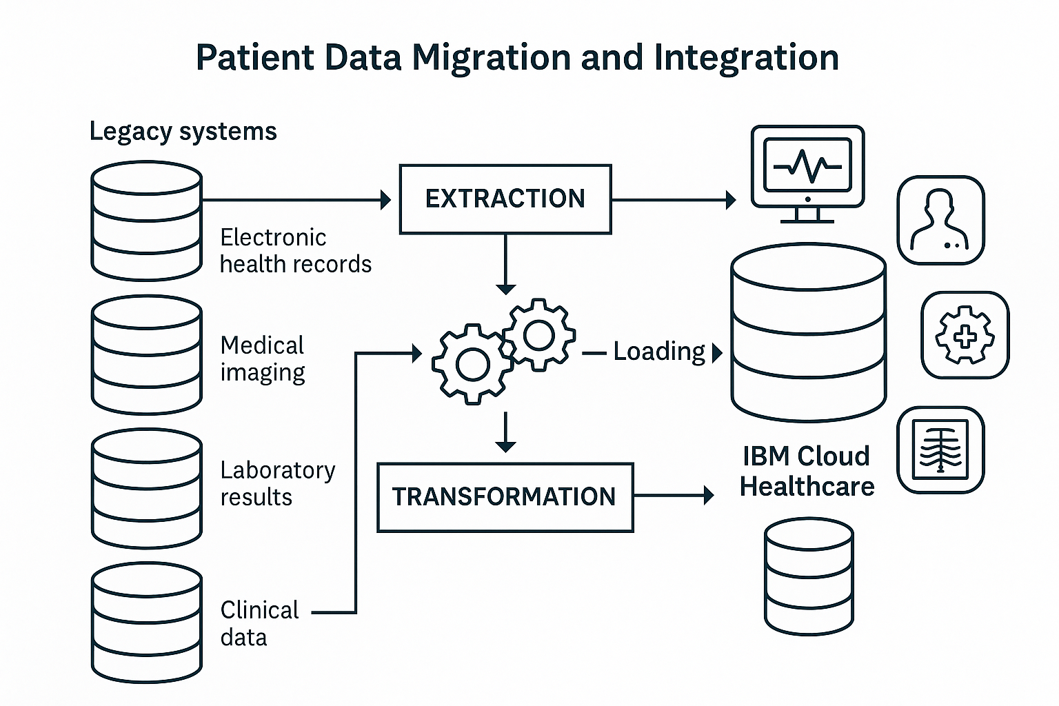 Data Migration Workflow