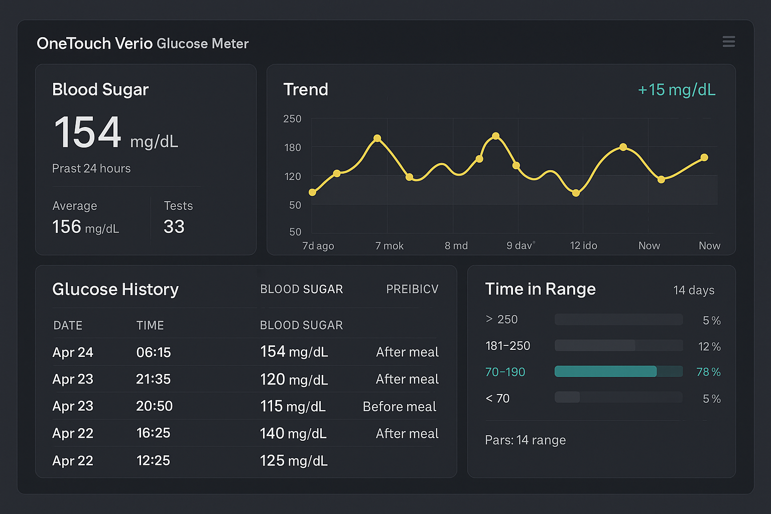 OneTouch Verio Glucose Monitoring Dashboard