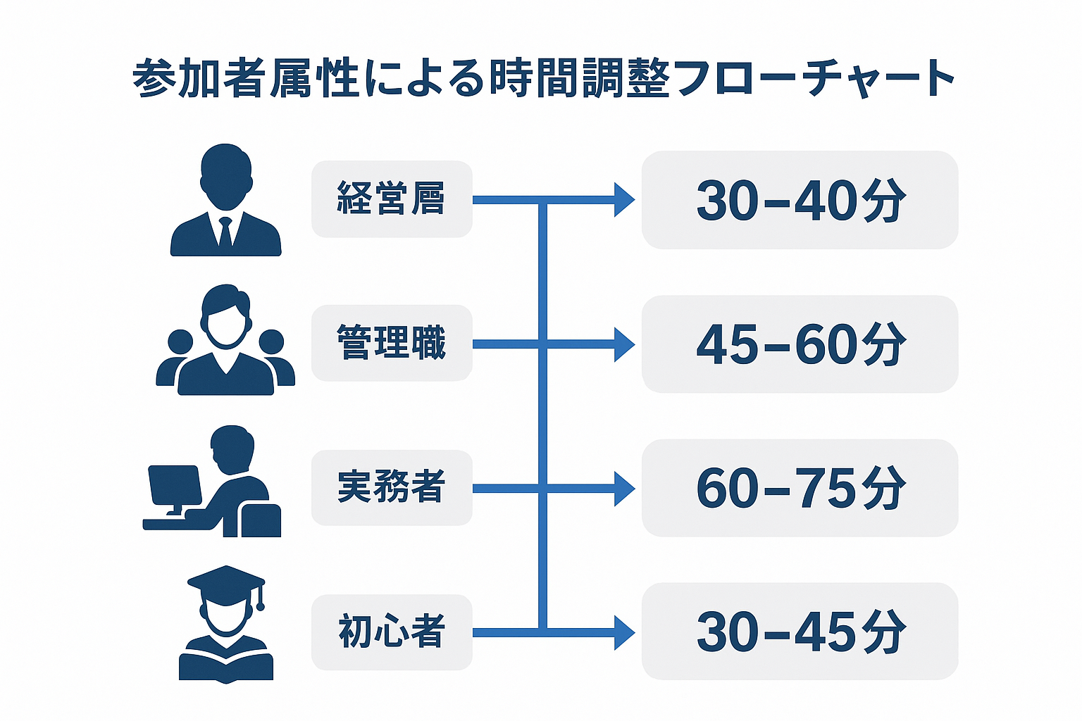 参加者属性別時間調整フローチャート - 経営層、管理職、実務者、初心者それぞれの最適時間への分岐図