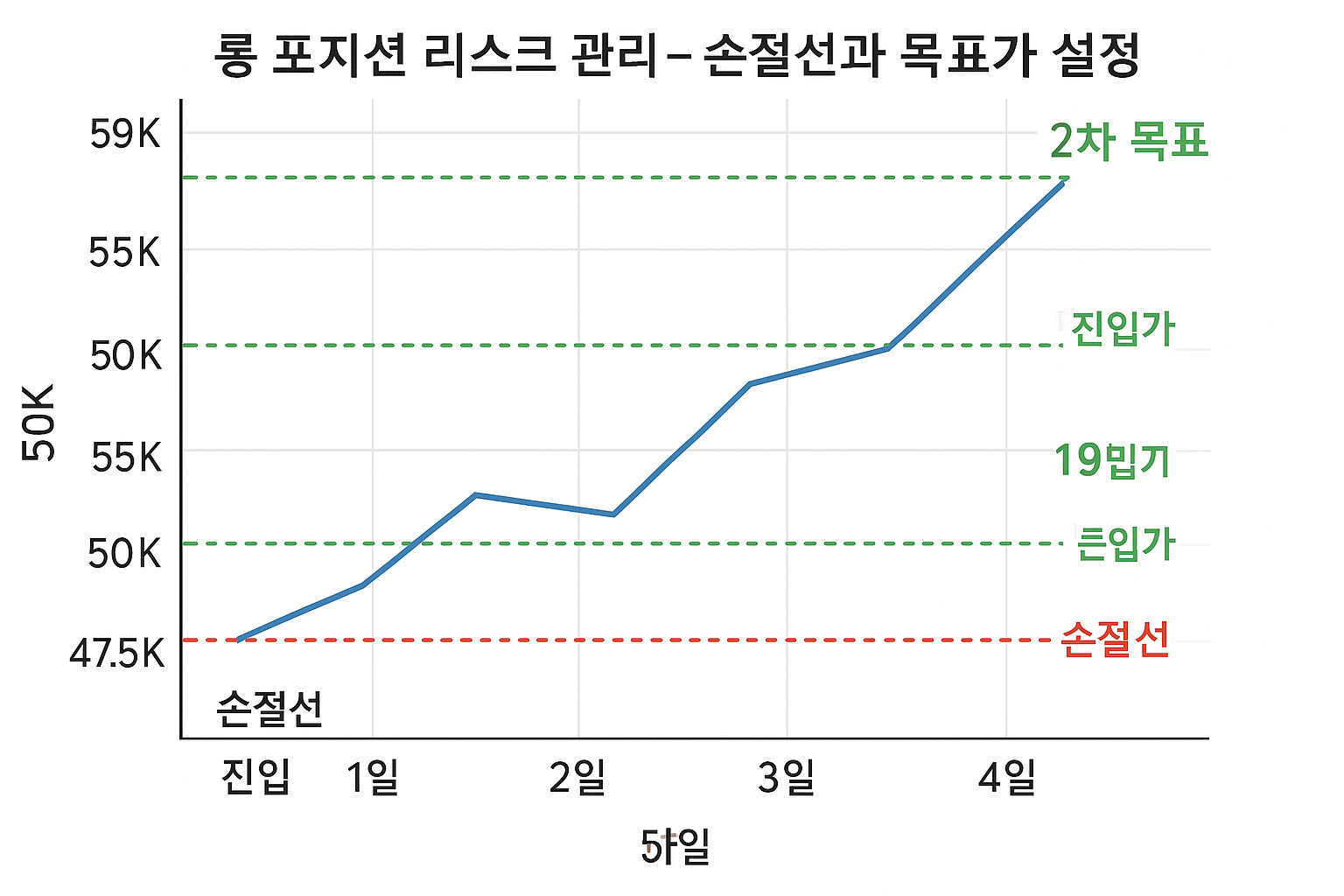 리스크 관리 차트