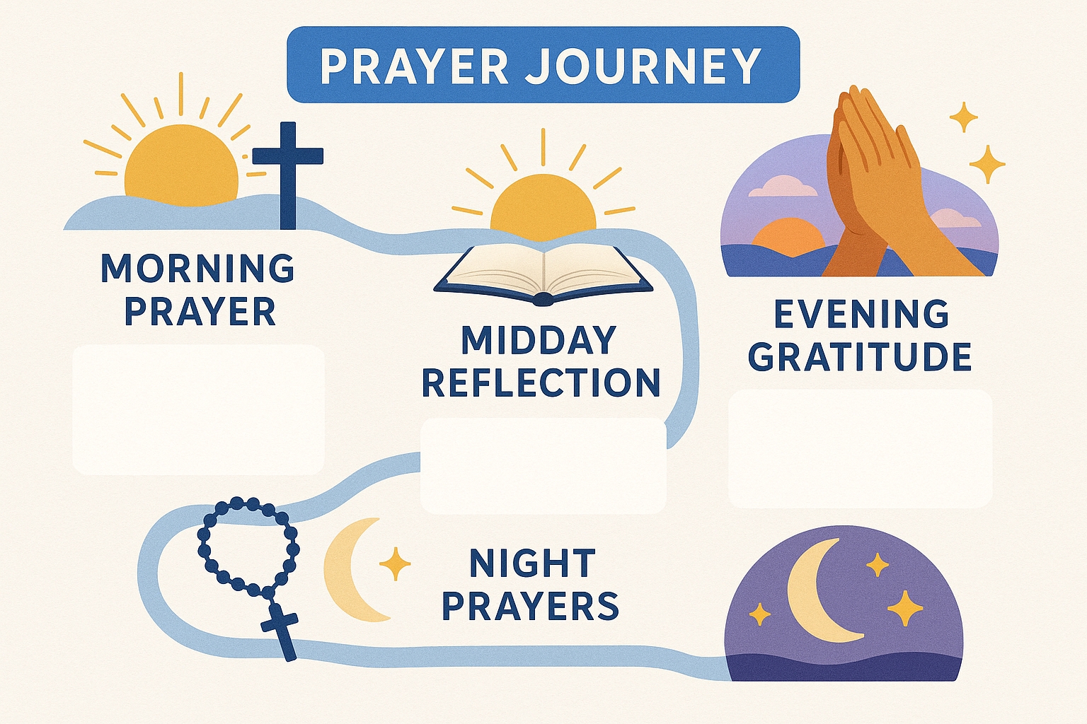 Daily Prayer Journey infographic showing morning prayer at sunrise, midday reflection with noon sun, evening gratitude at sunset, and night prayers under moon and stars with Catholic Christian imagery including crosses, hands in prayer, open Bible, and rosary beads