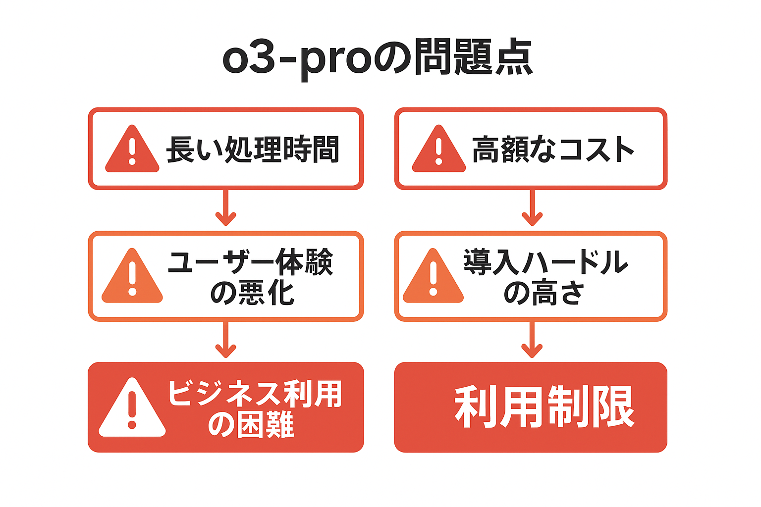 o3-proの問題点を示すフローチャート