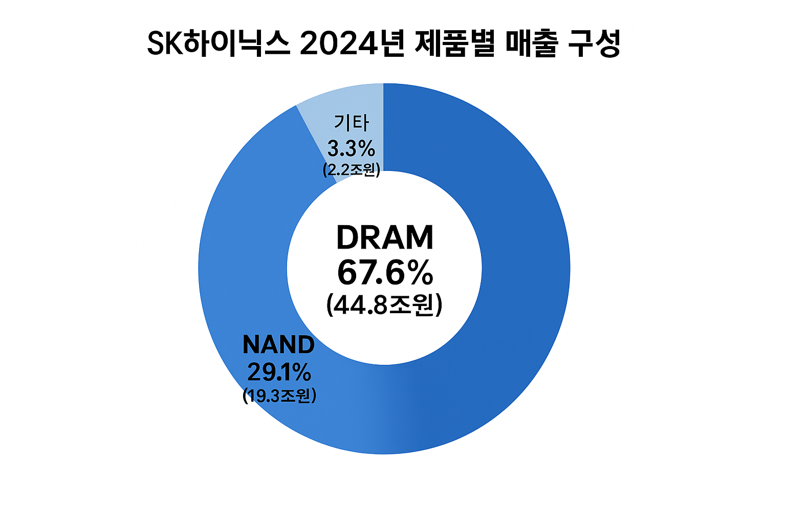 SK하이닉스 2024년 제품별 매출 구성