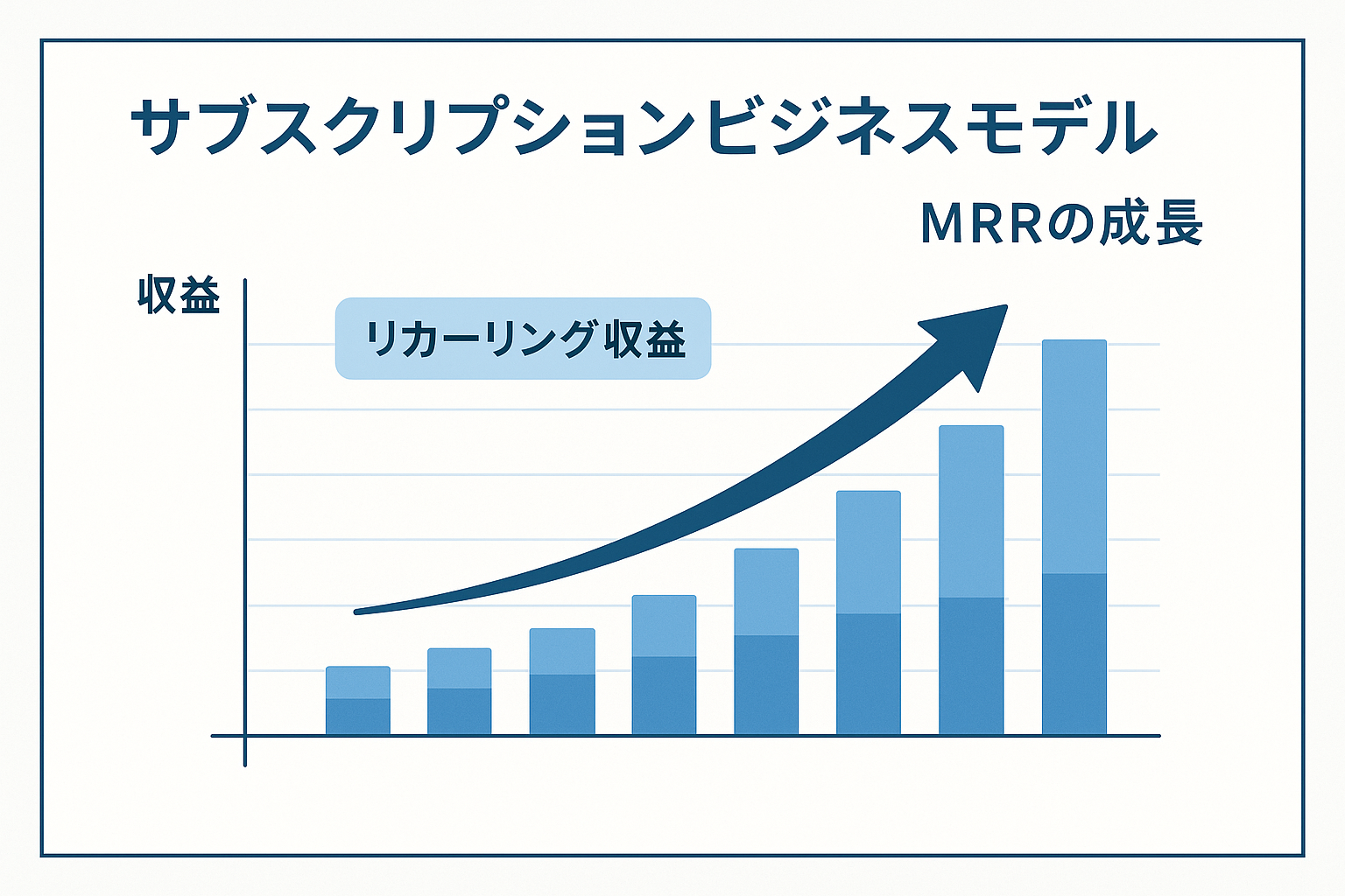 サブスク事業の成長