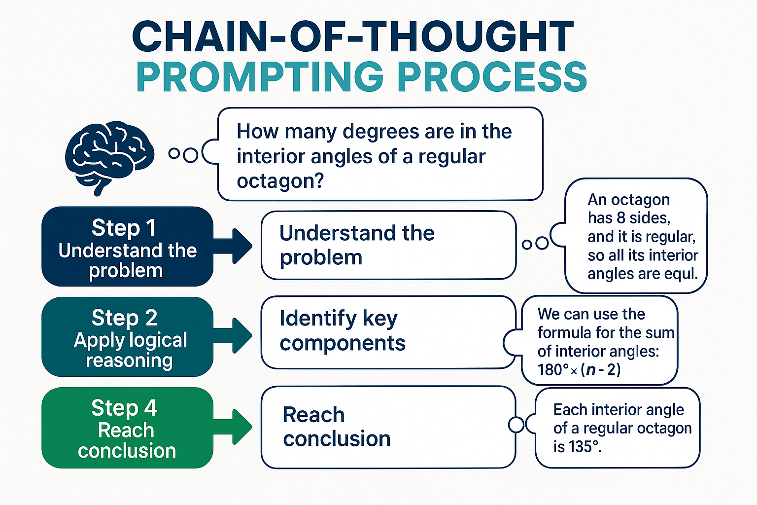 Chain-of-Thought Process