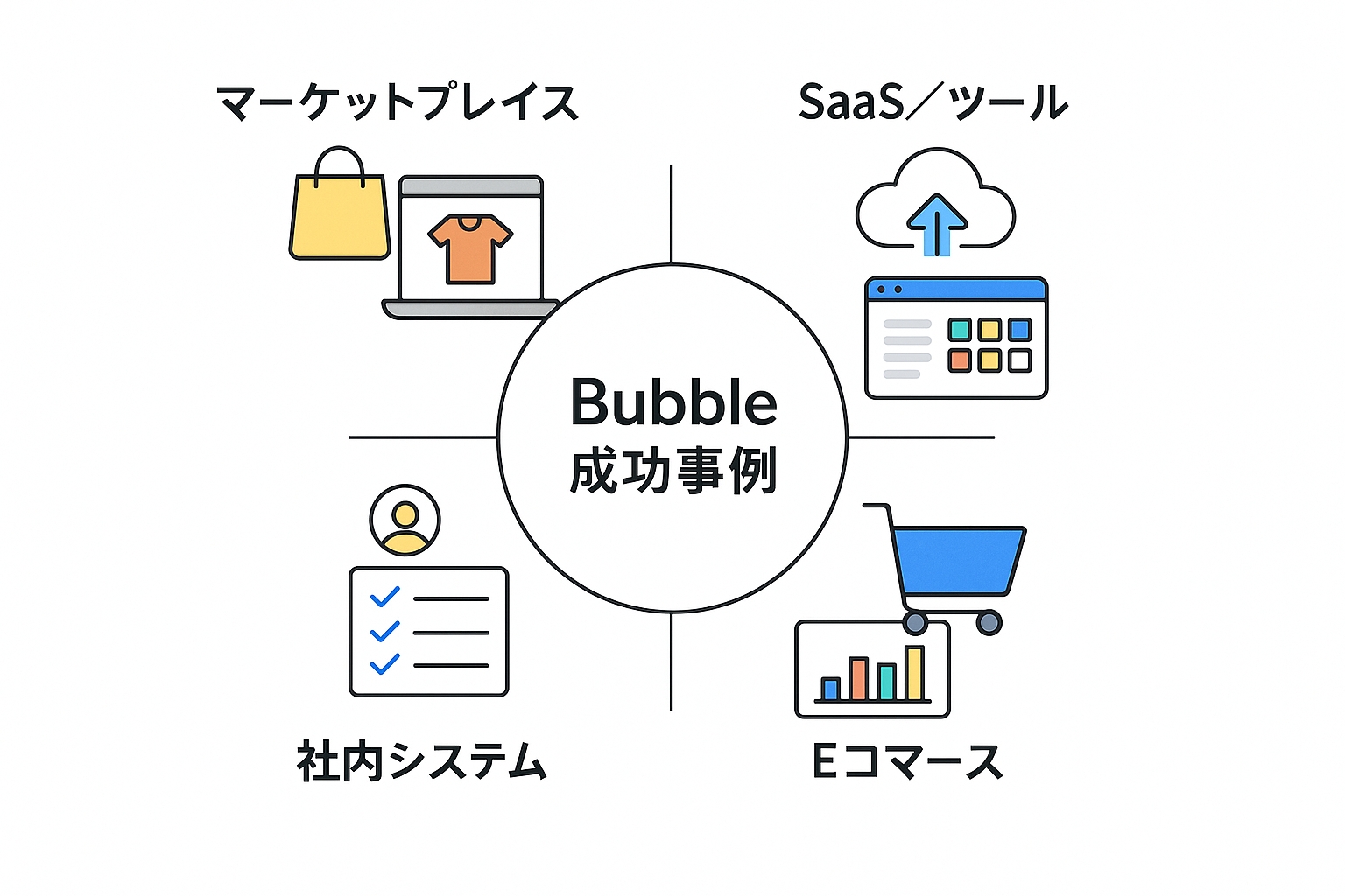 Bubbleで構築された成功事例