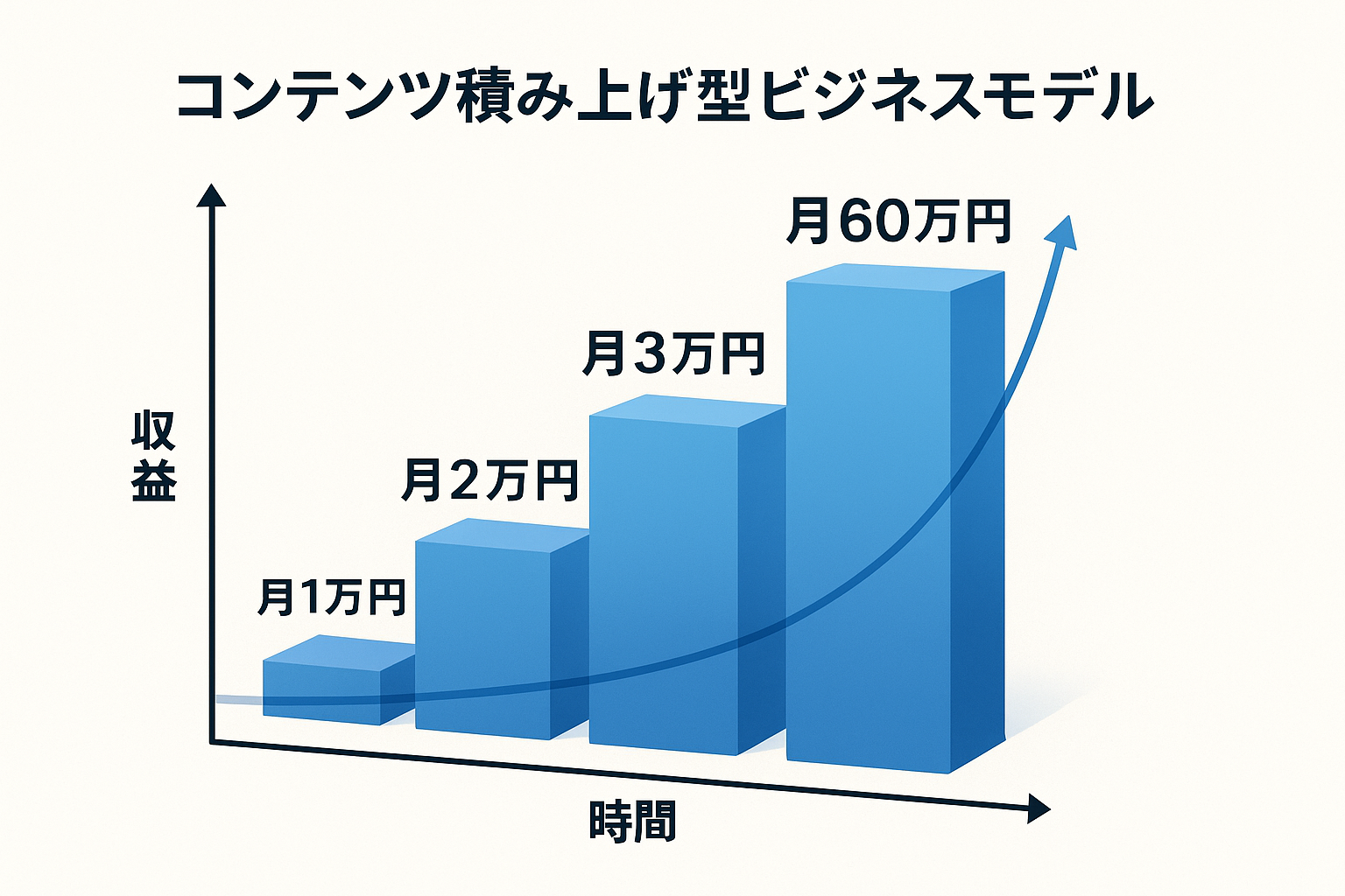 コンテンツ積み上げ型ビジネスモデルの図解