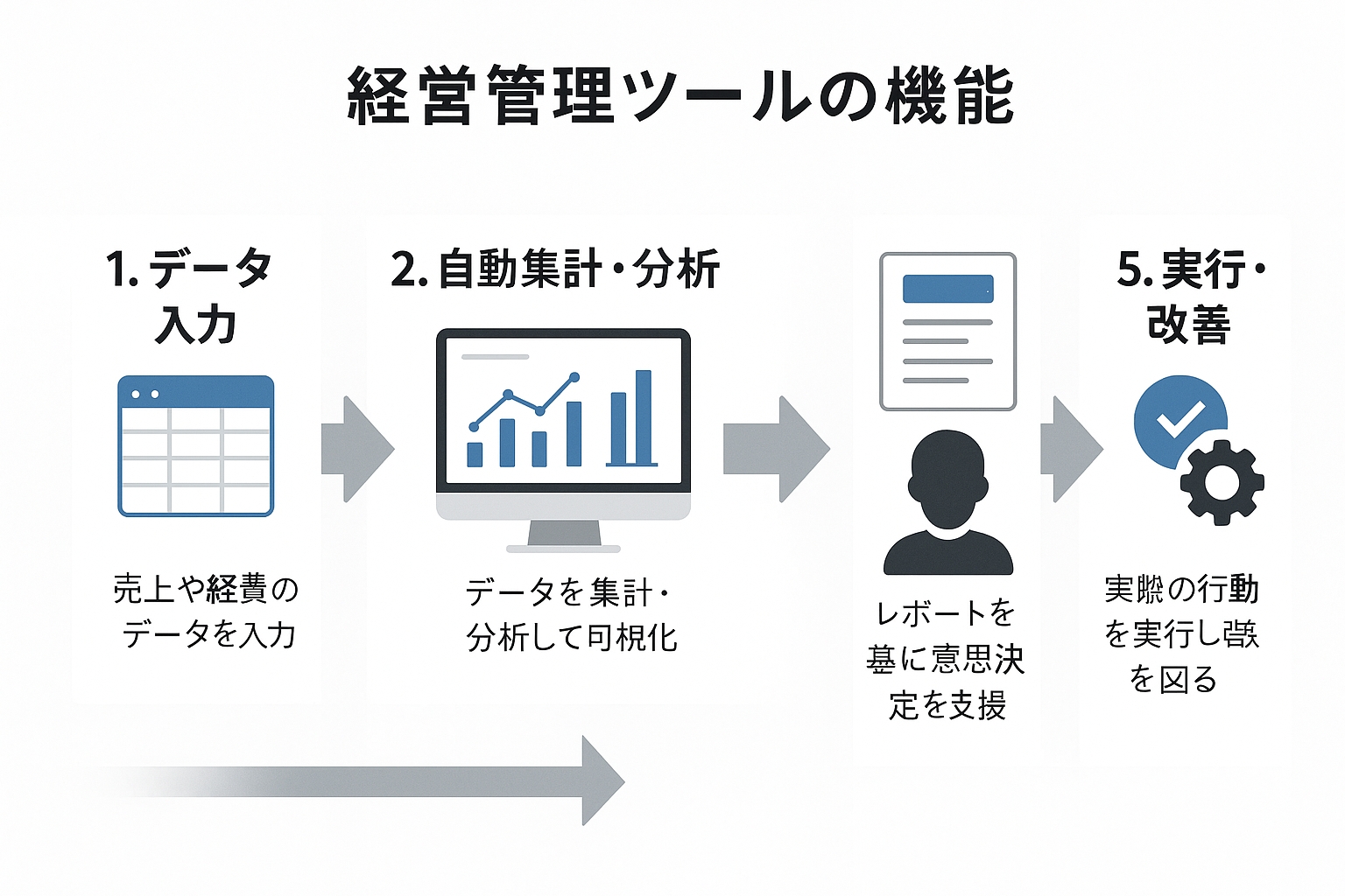 経営管理ツールのフロー図
