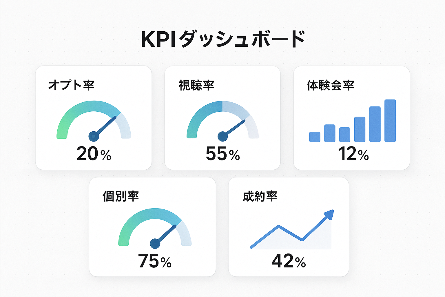 自動ウェビナーKPI管理ダッシュボード（5指標）