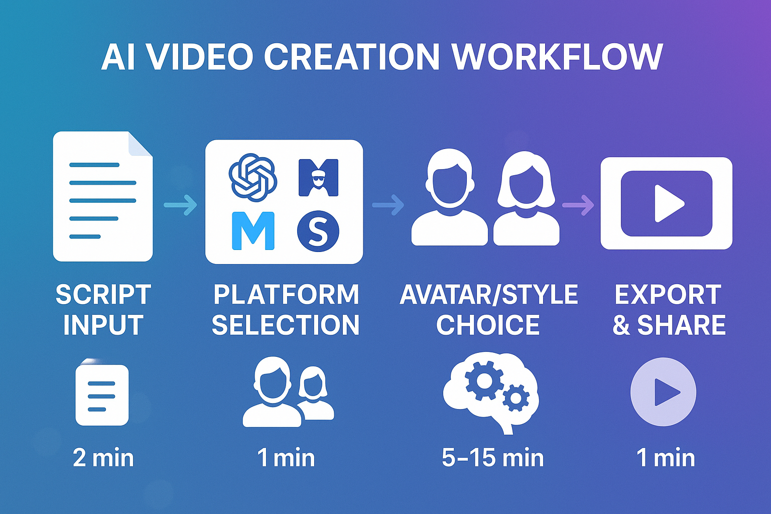 AI Video Creation Workflow Process