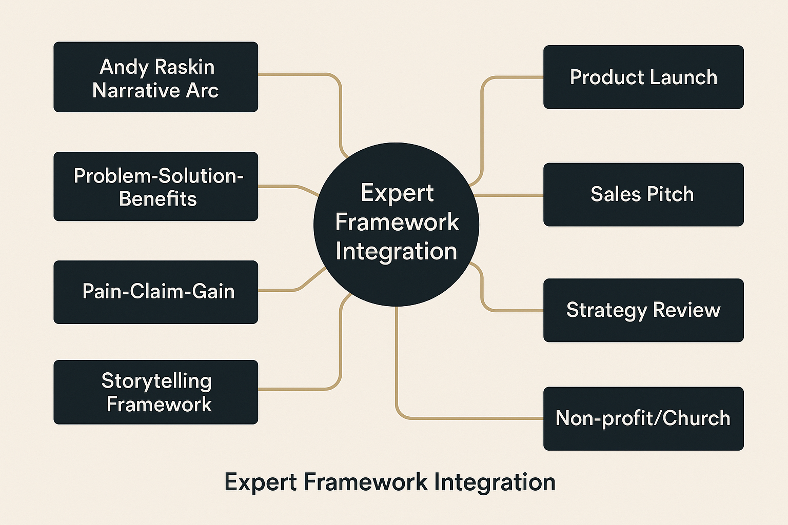 Expert Framework Integration