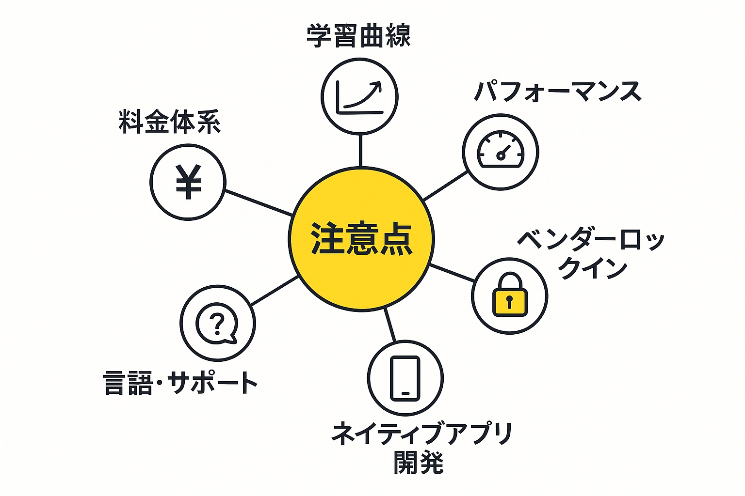 Bubbleの制限事項と考慮点
