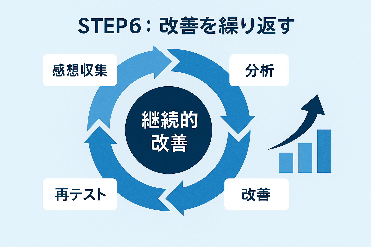 改善サイクルの図解