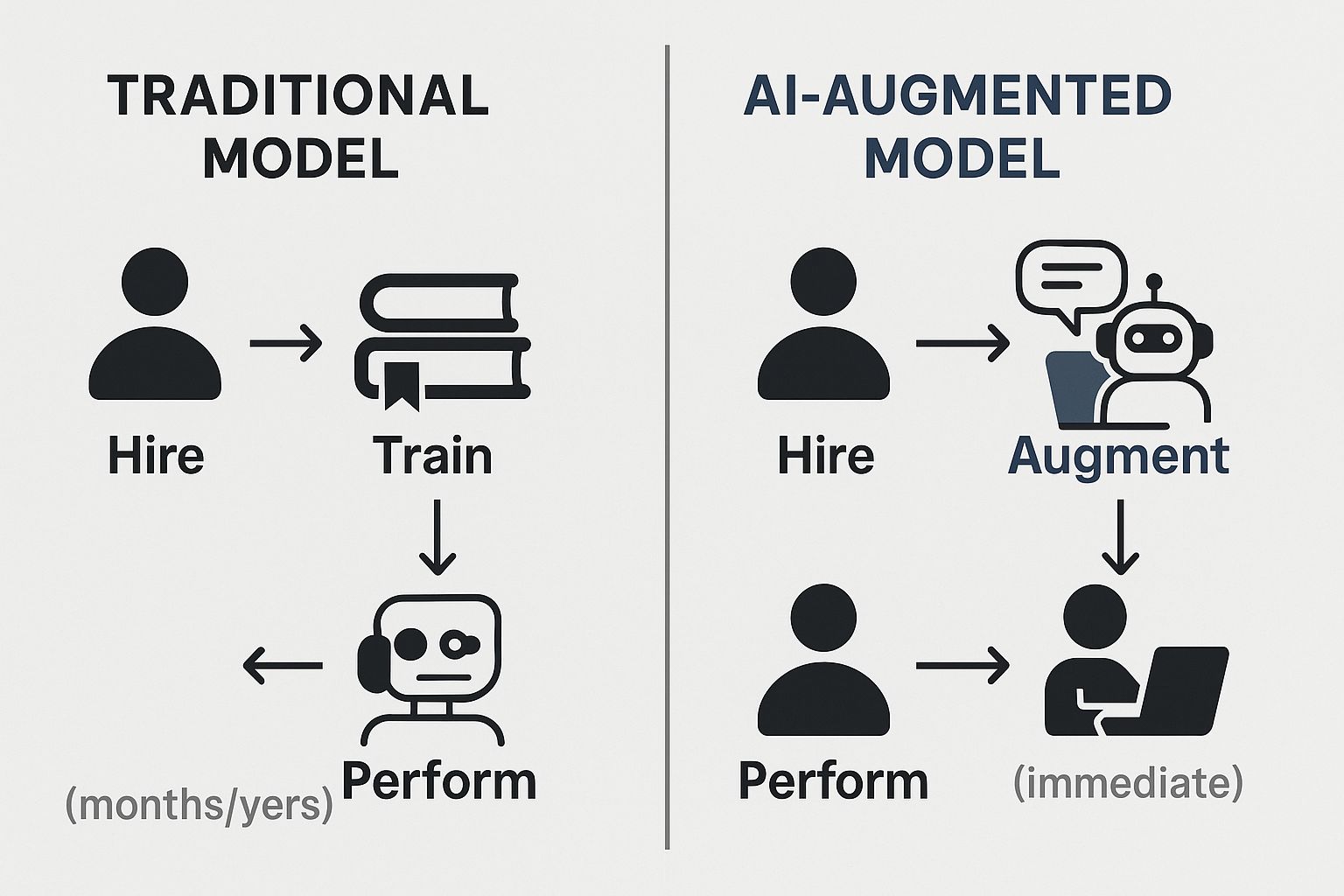 Traditional vs AI-Augmented Workforce Development Models