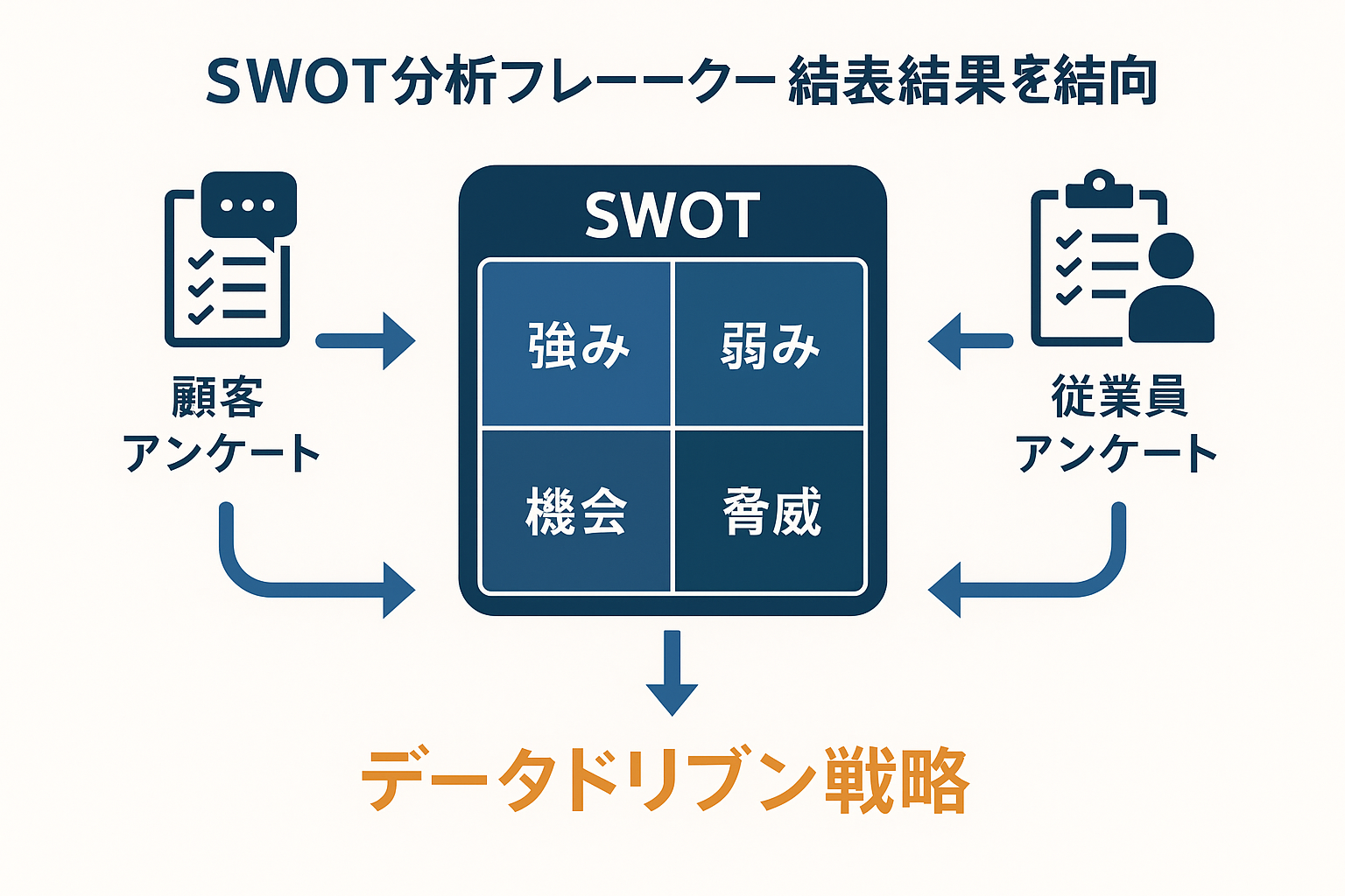SWOT分析フレームワークにアンケート結果を統合する概念図