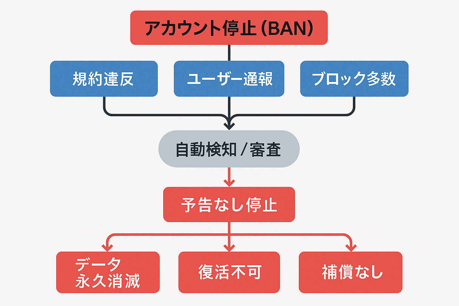 アカウント停止フロー - 規約違反から不可逆的データ消滅までのプロセス