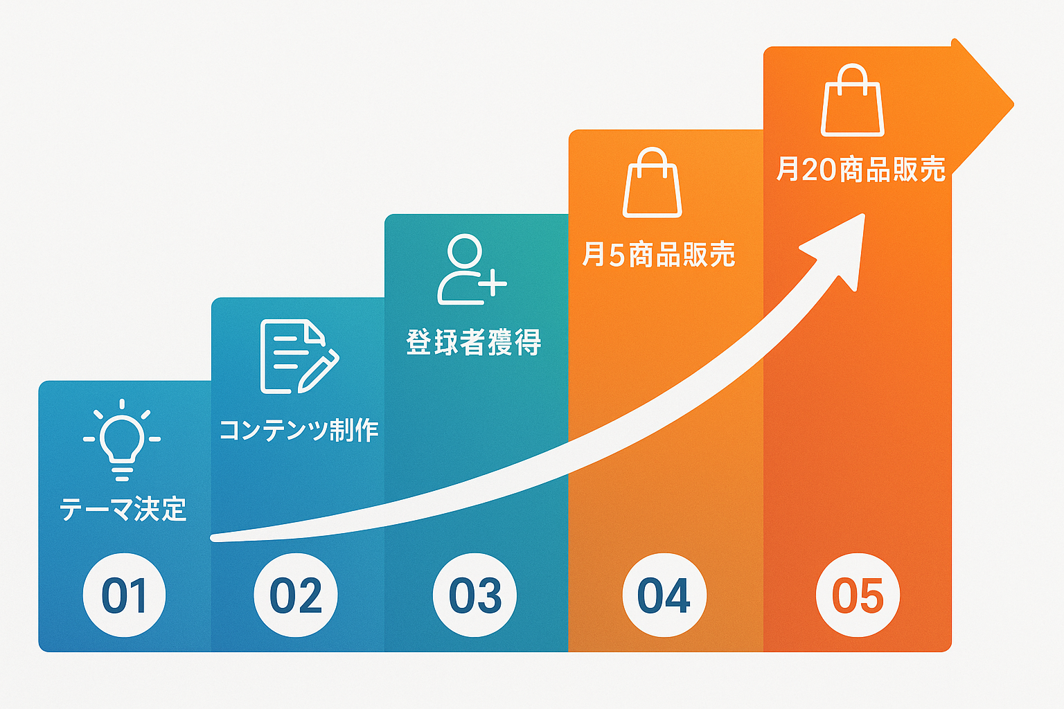 ゲーム戦略型ステップメールの説明図