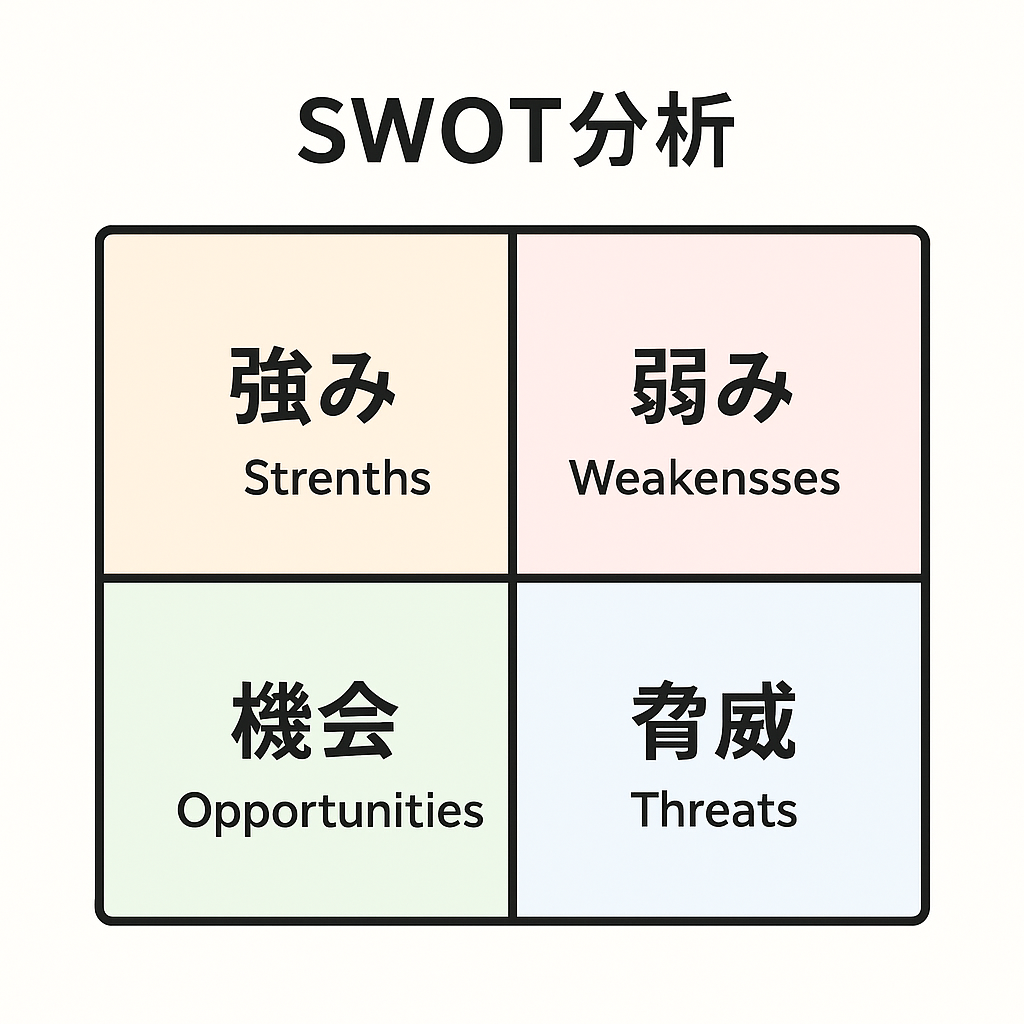 SWOT分析マトリックス