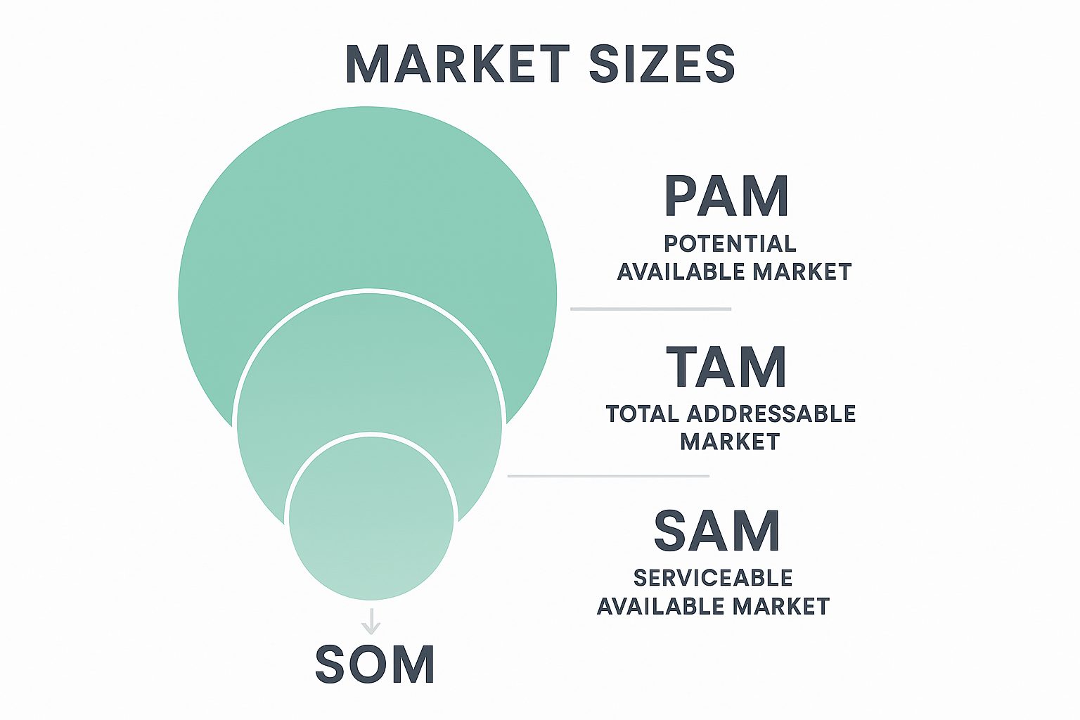 Diagramme PAM TAM SAM SOM