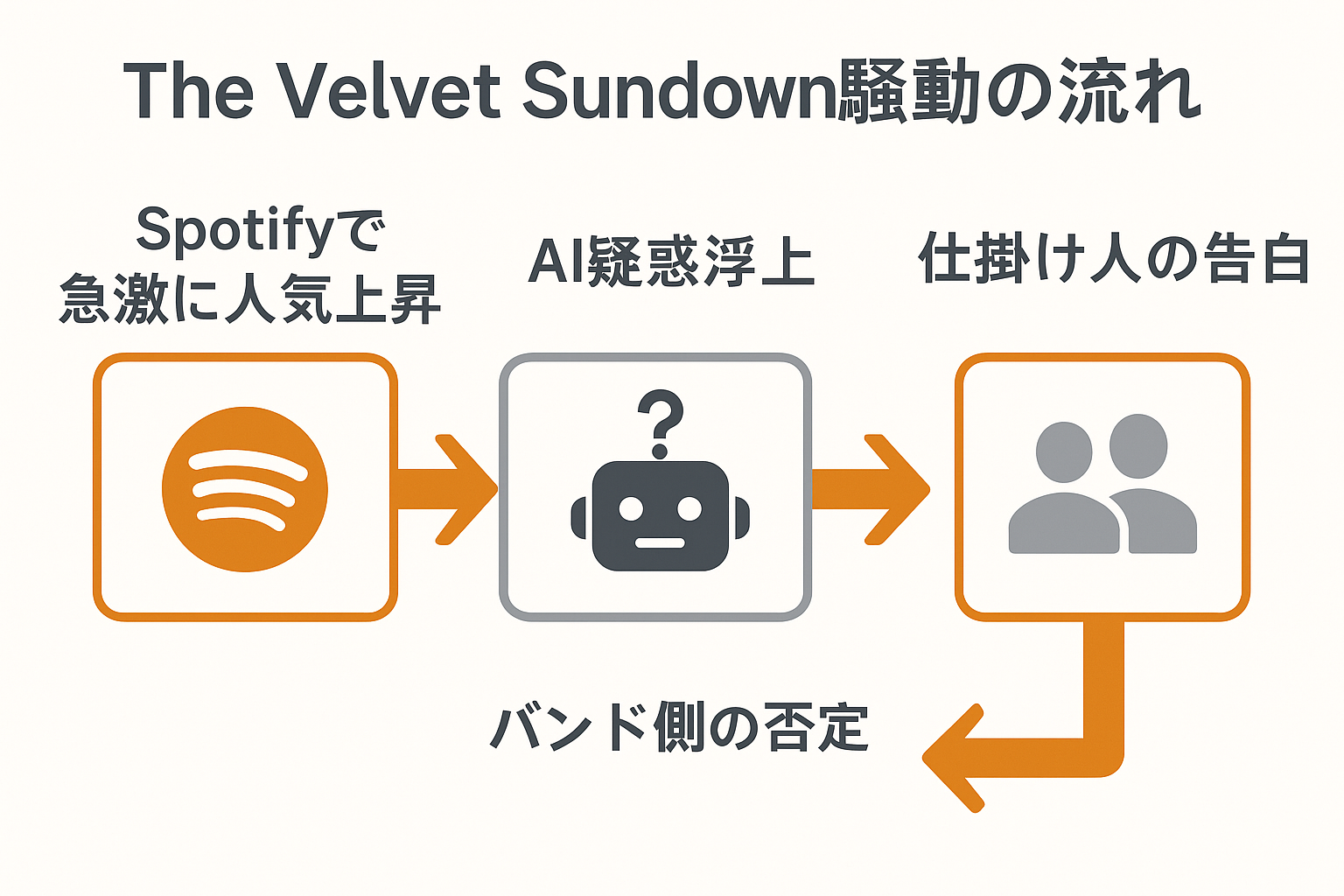 The Velvet Sundown騒動のタイムライン