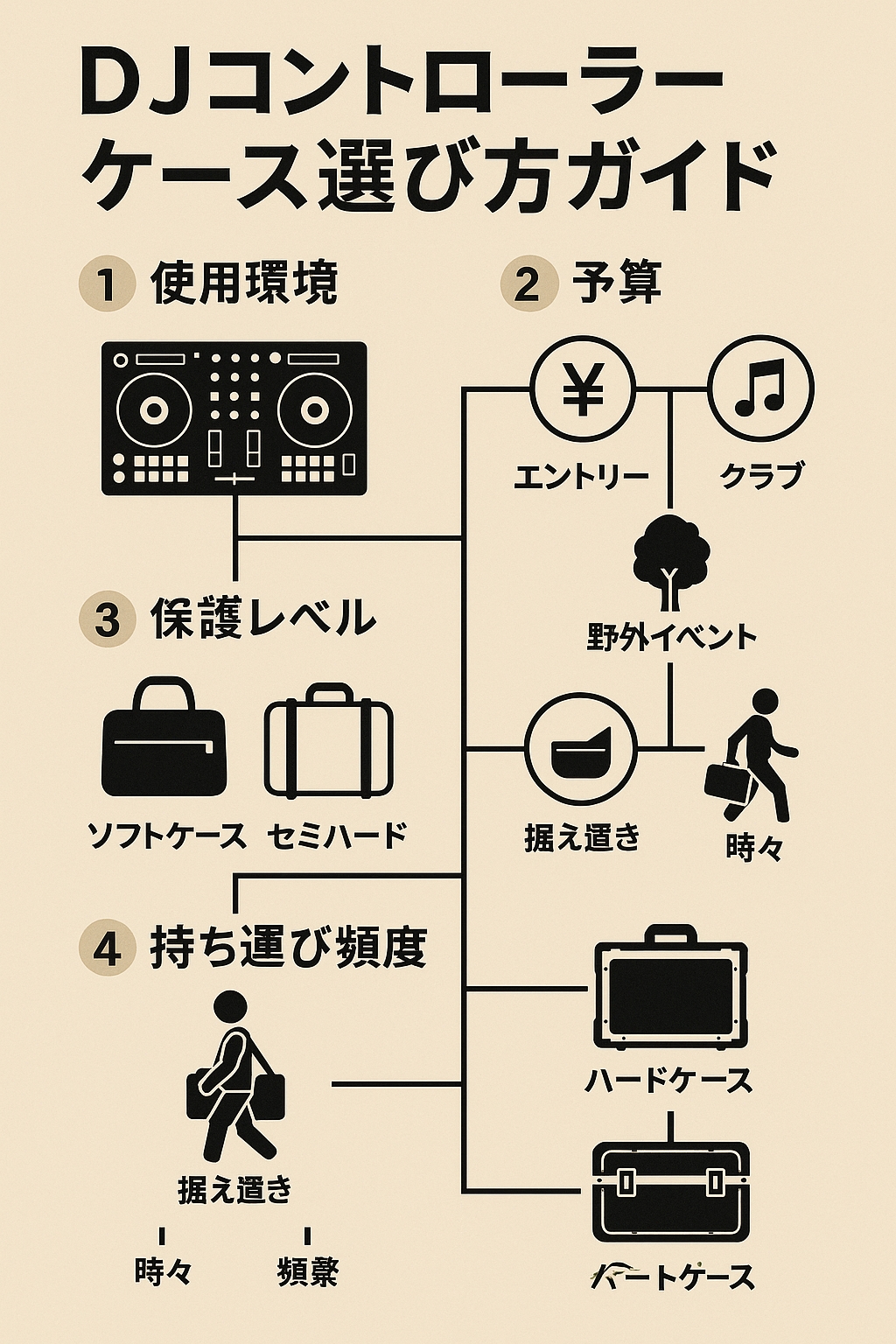DJケース選び方フローチャート