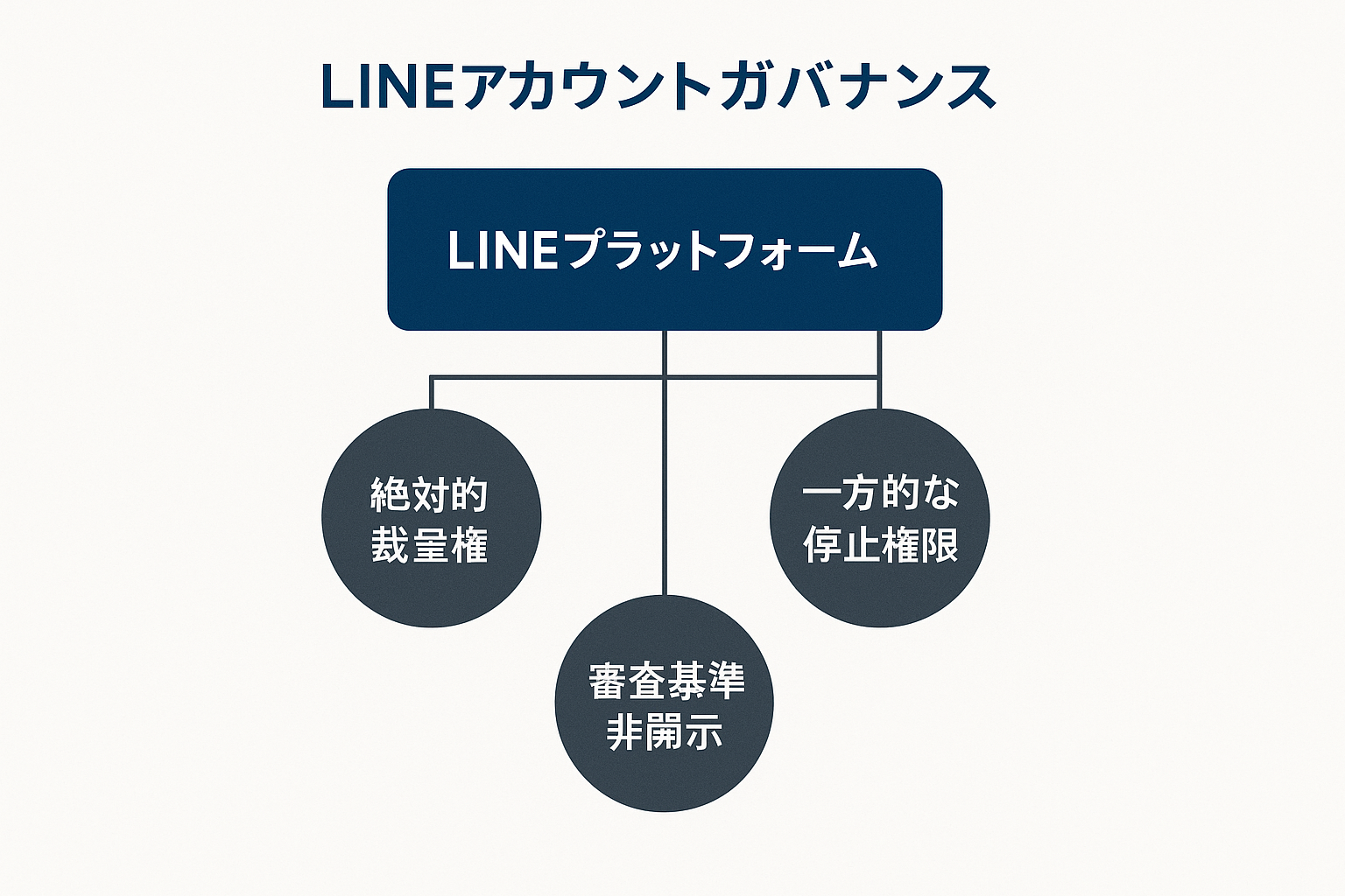 LINEアカウントガバナンス構造図 - プラットフォームの絶対的裁量権を示す