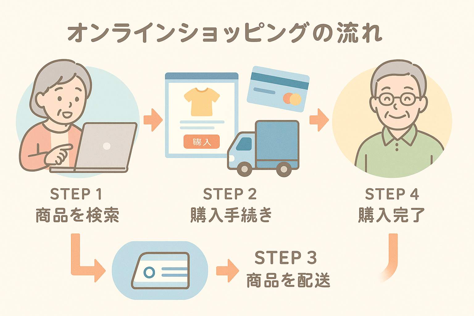 オンラインショッピングの手順を示すインフォグラフィック