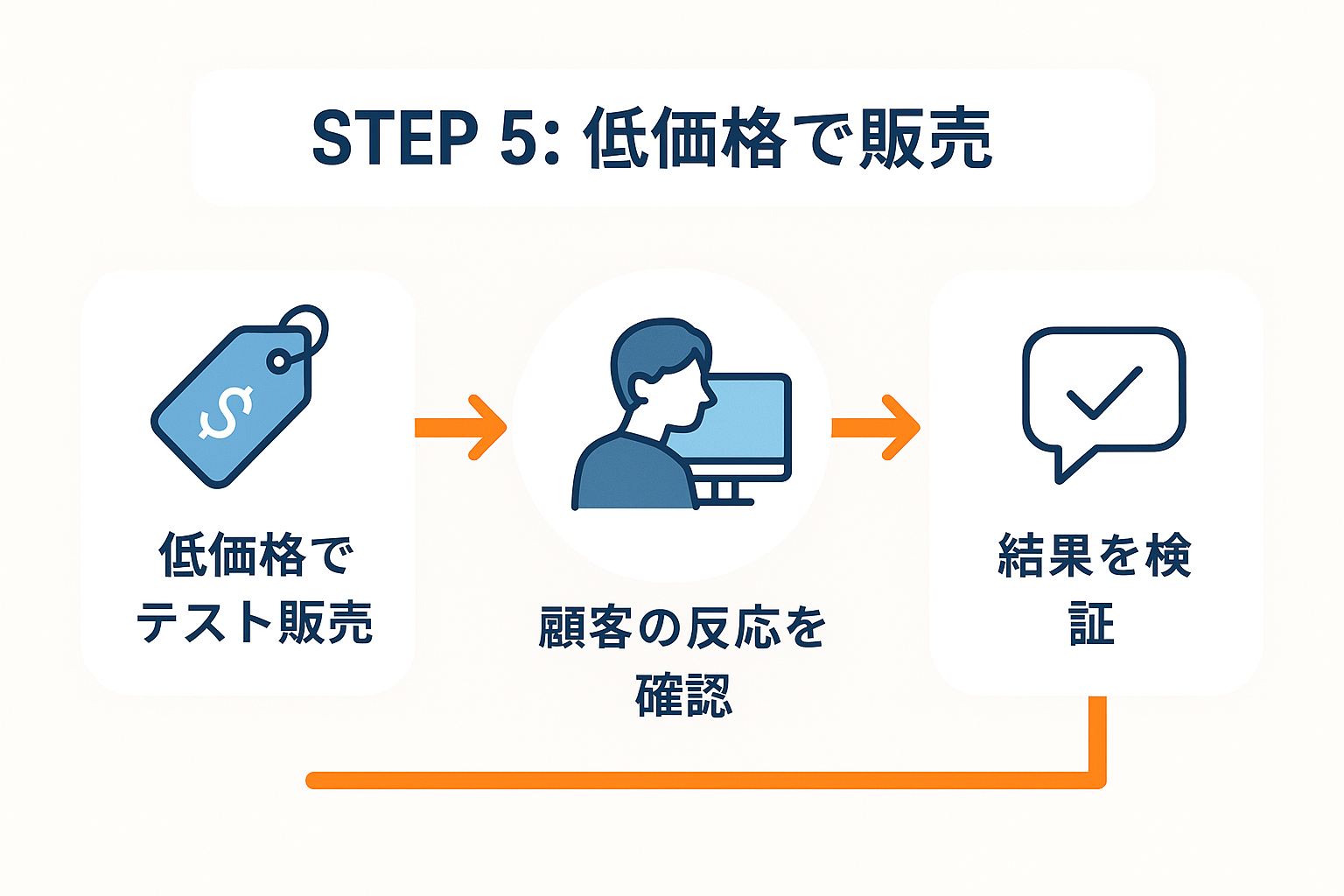 モニター販売のフロー図