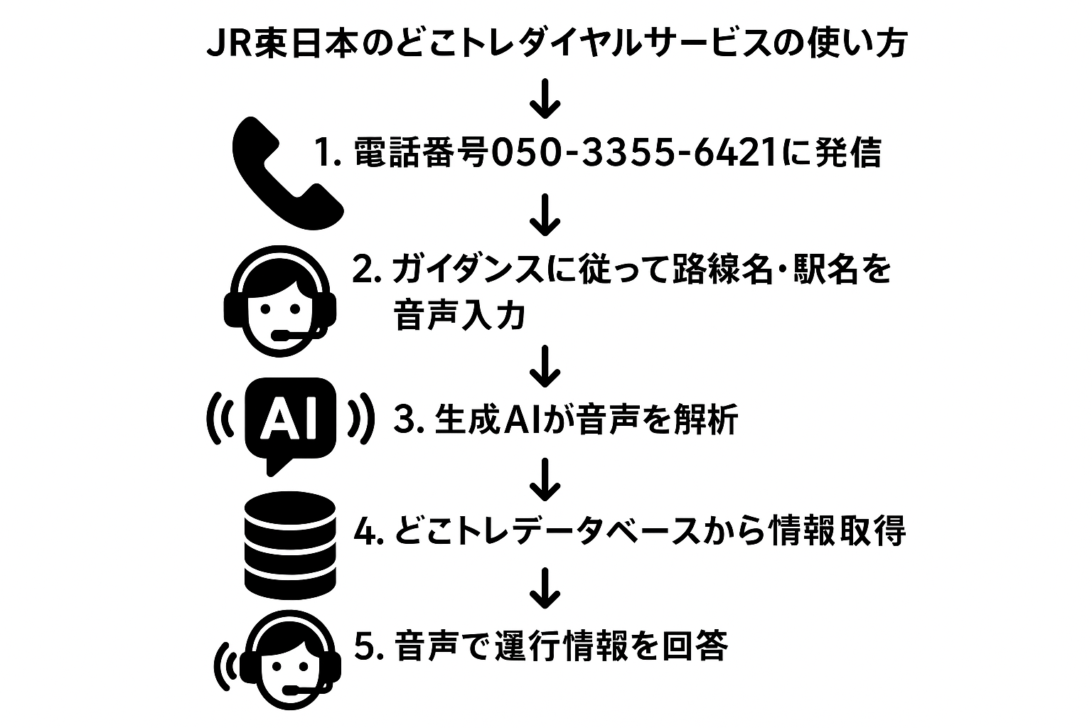 どこトレダイヤルの使い方フローチャート