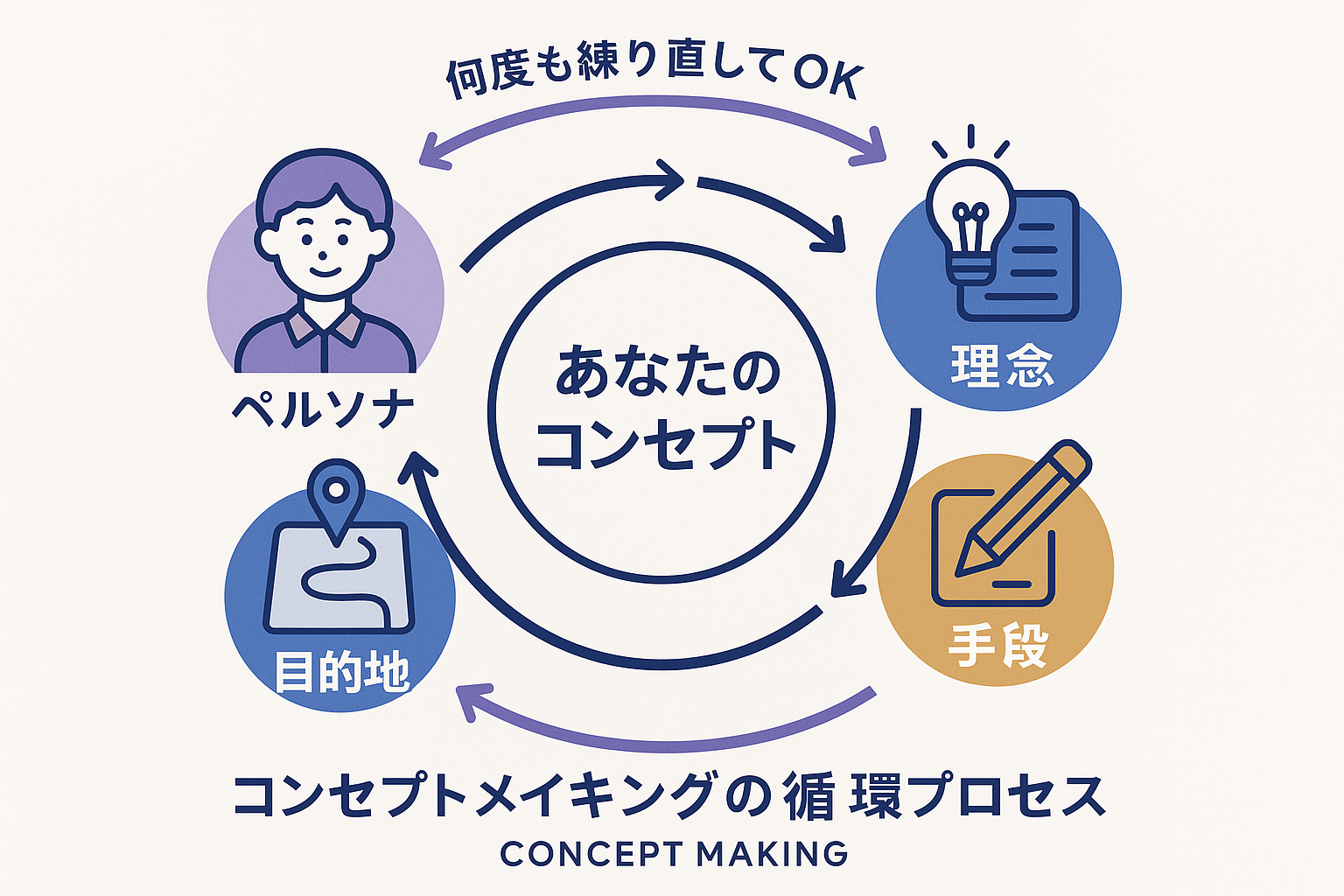 コンセプトメイキングの循環プロセス図