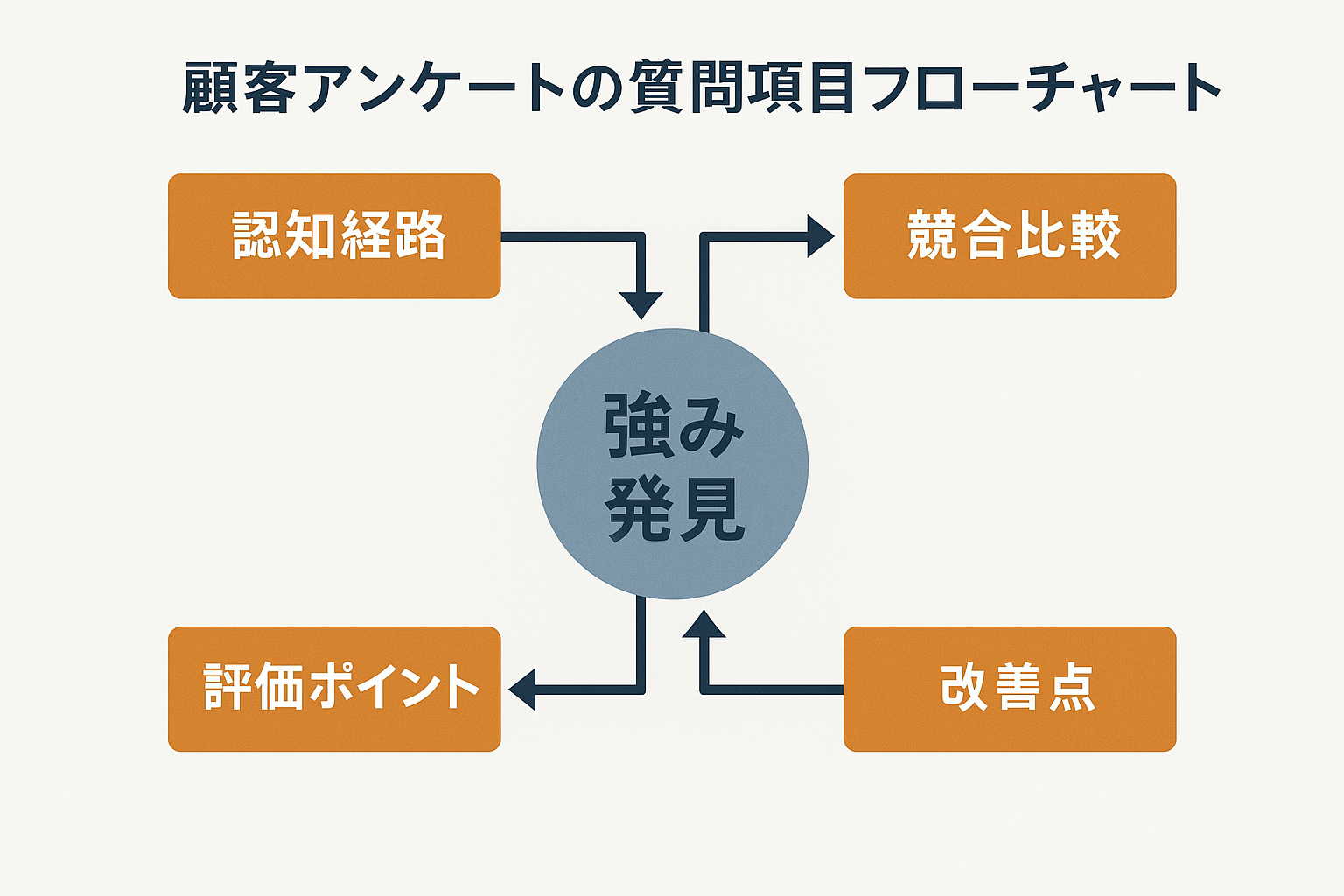 顧客アンケートの戦略的質問構造