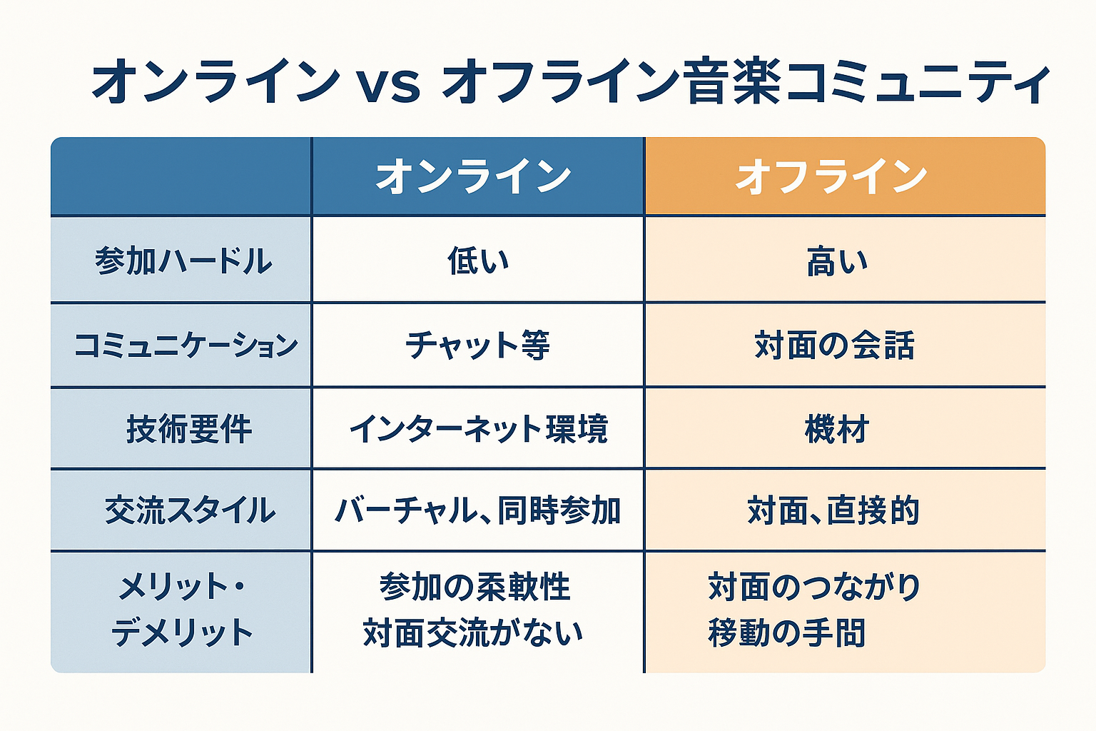 オンライン vs オフライン音楽コミュニティ比較図