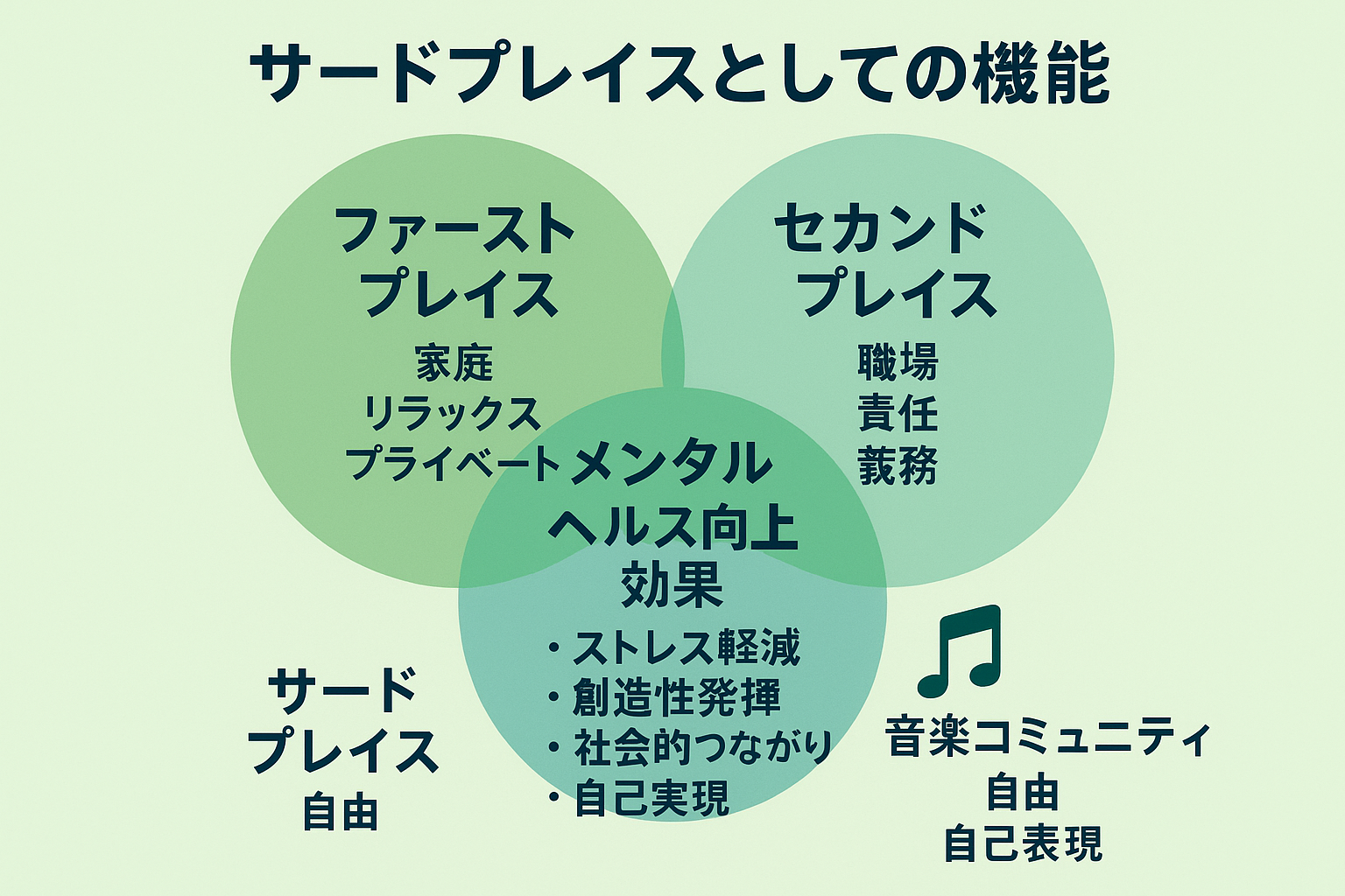 サードプレイスとしての機能インフォグラフィック