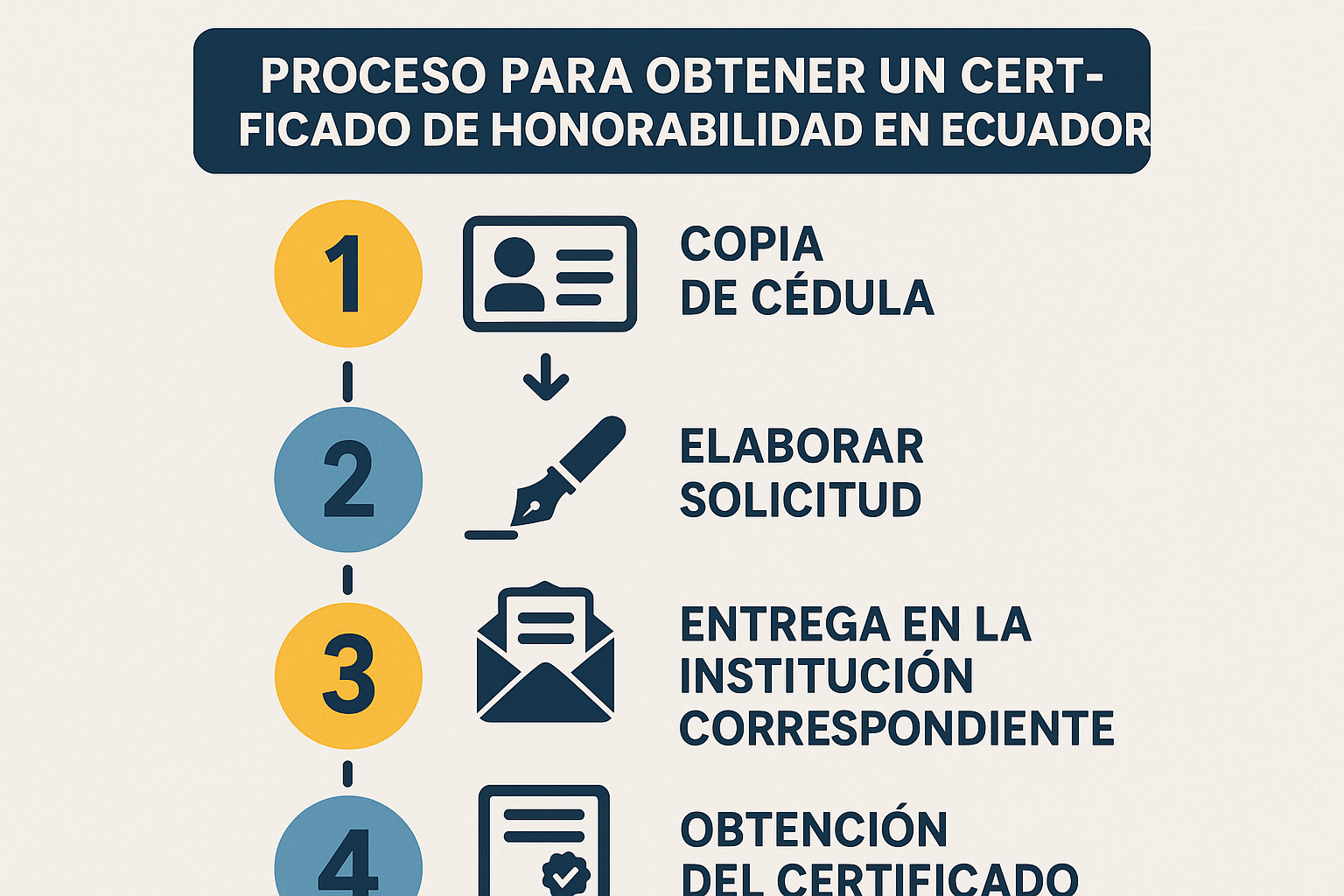 Infografía del proceso paso a paso para obtener certificado de honorabilidad Ecuador