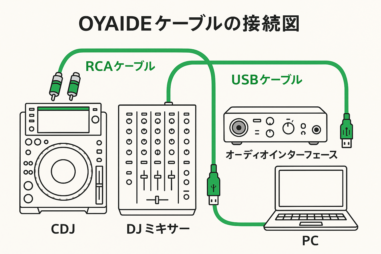 DJ機器とOYAIDEケーブル接続図