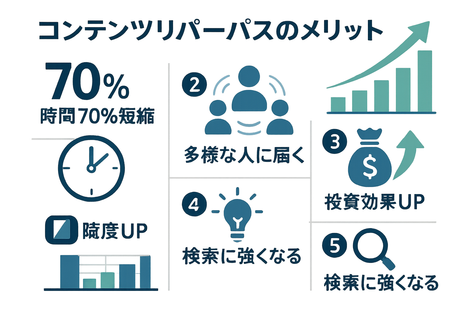 コンテンツリパーパスの5つのメリットを示すインフォグラフィック
