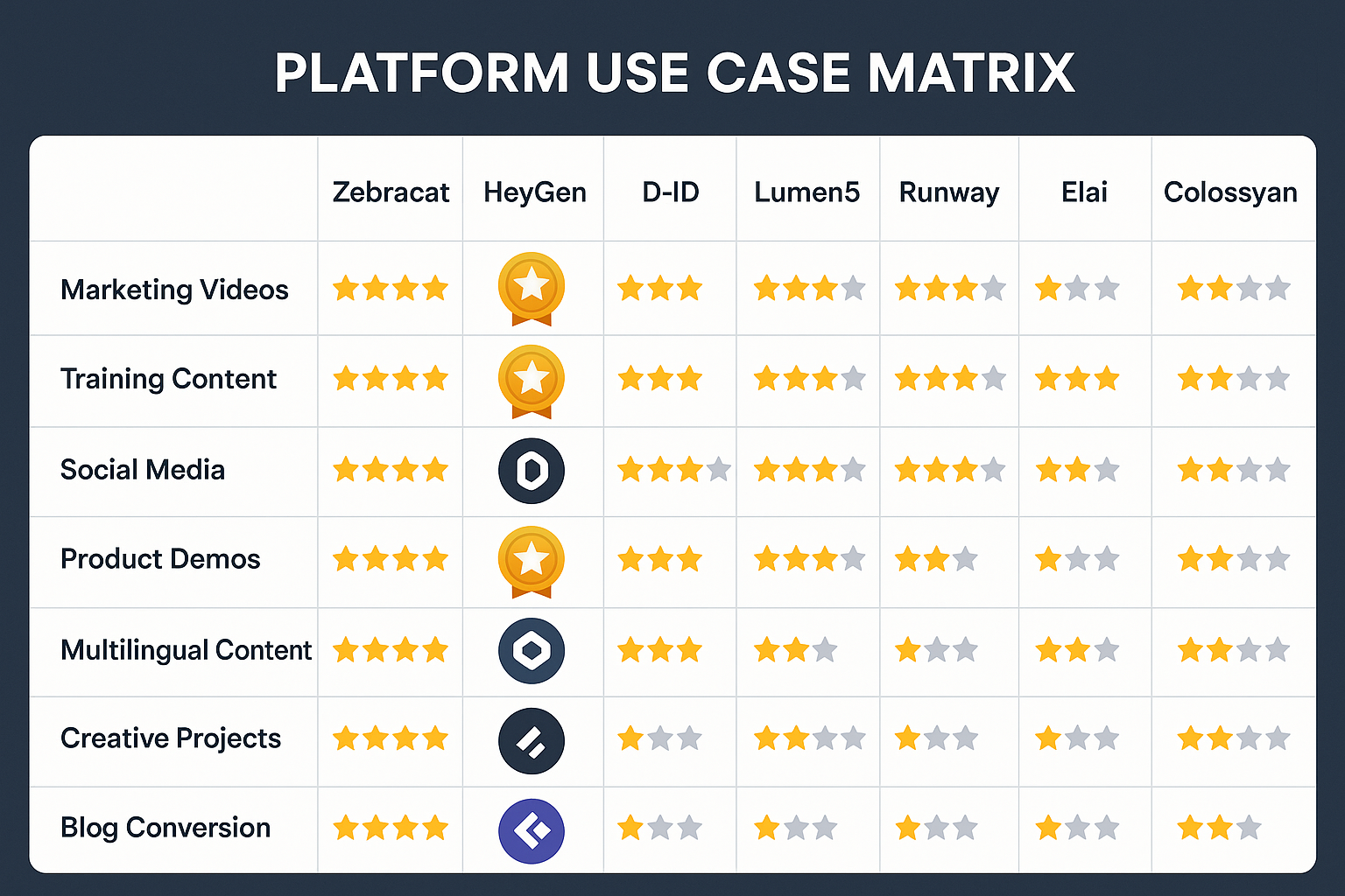 Use Case Matrix with Star Ratings