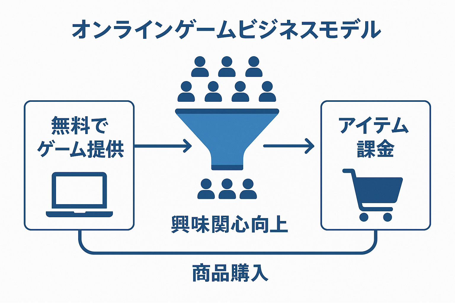 レベルアップ図解
