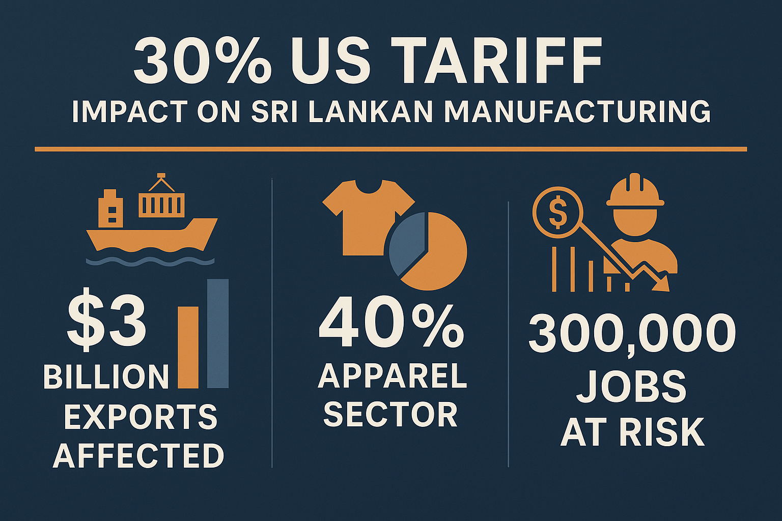 30% US Tariff Impact on Sri Lankan Manufacturing