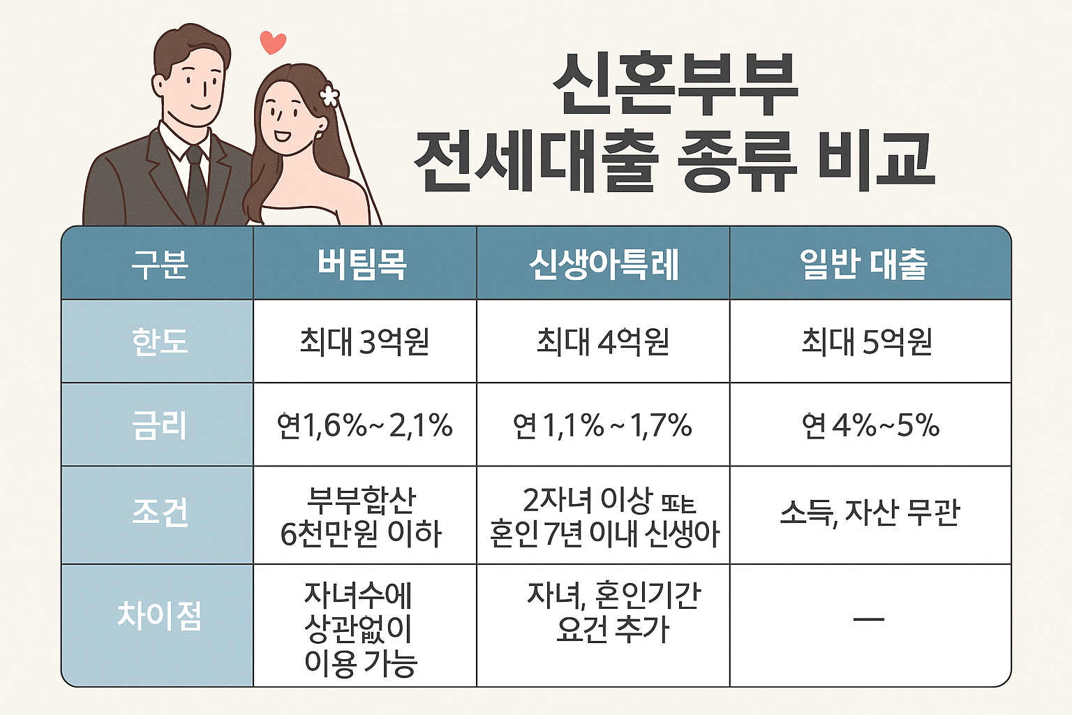 신혼부부 전세대출 종류별 비교