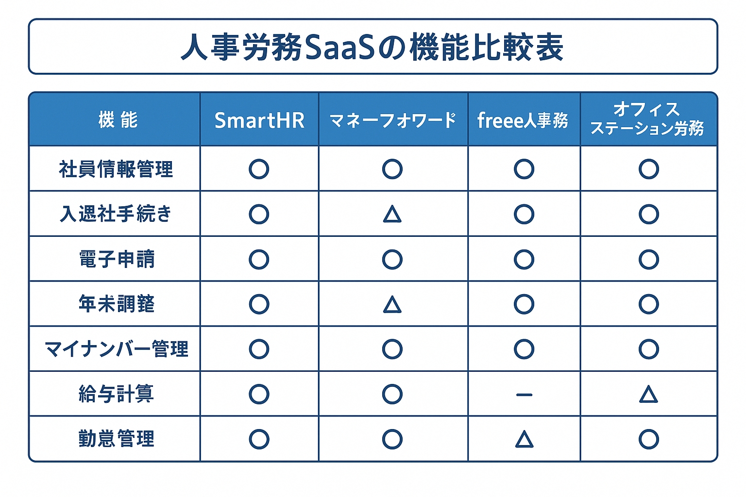 人事労務SaaSの機能比較表