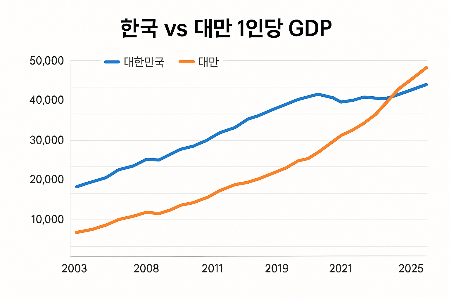 한국 vs 대만 GDP 추이 비교