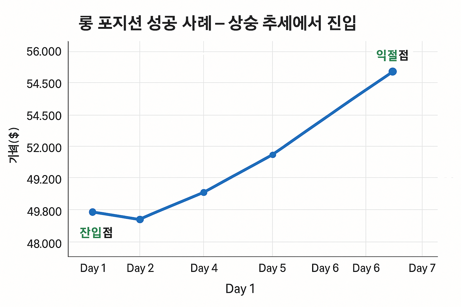 롱 포지션 성공 사례 차트