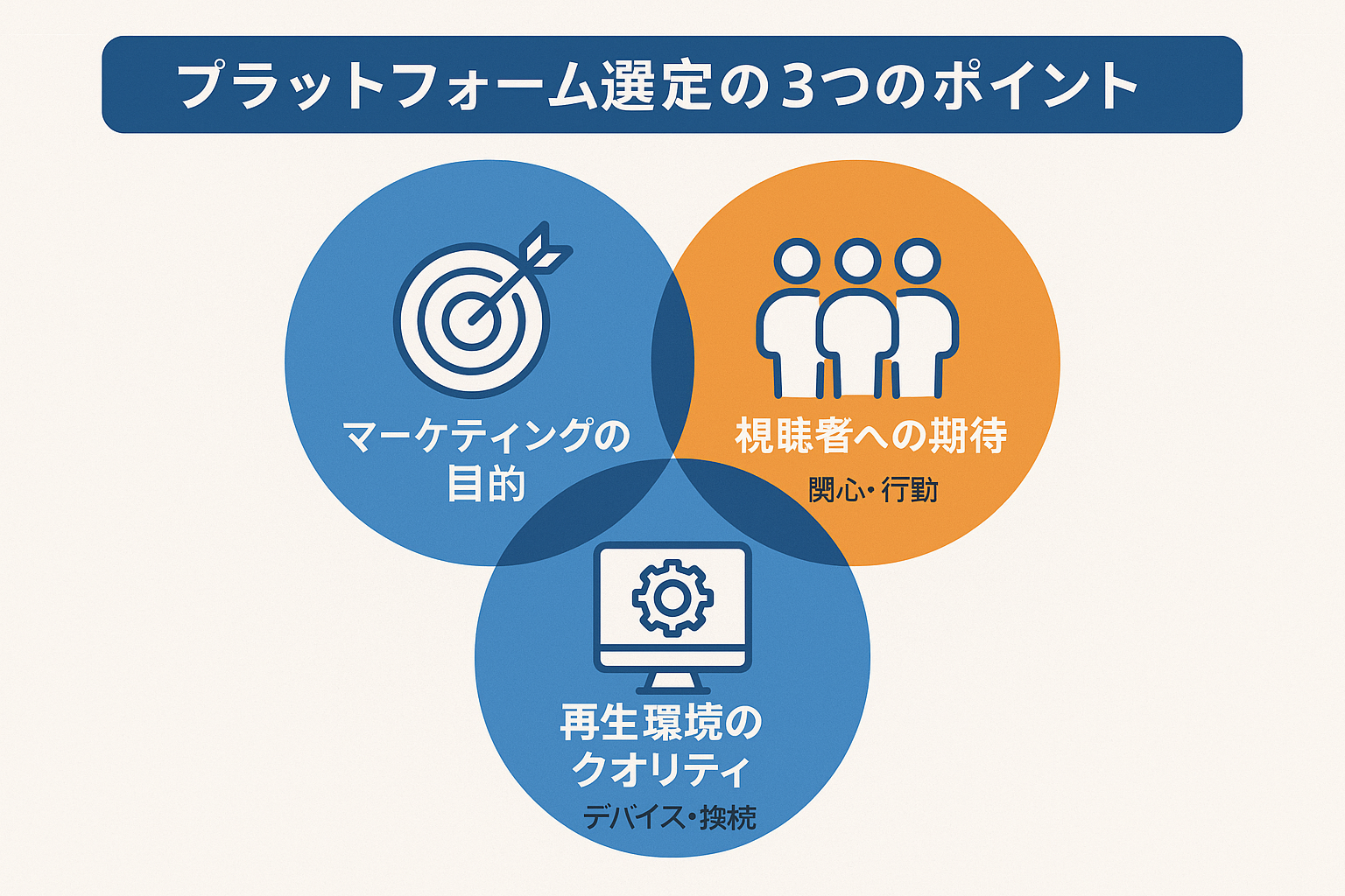 プラットフォーム選定の3つのポイント
