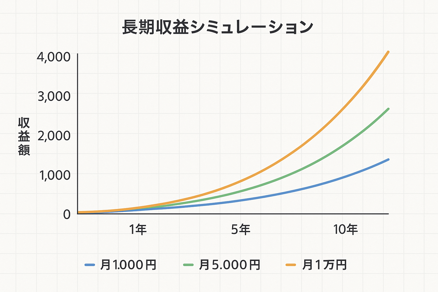 長期収益シミュレーションのグラフ