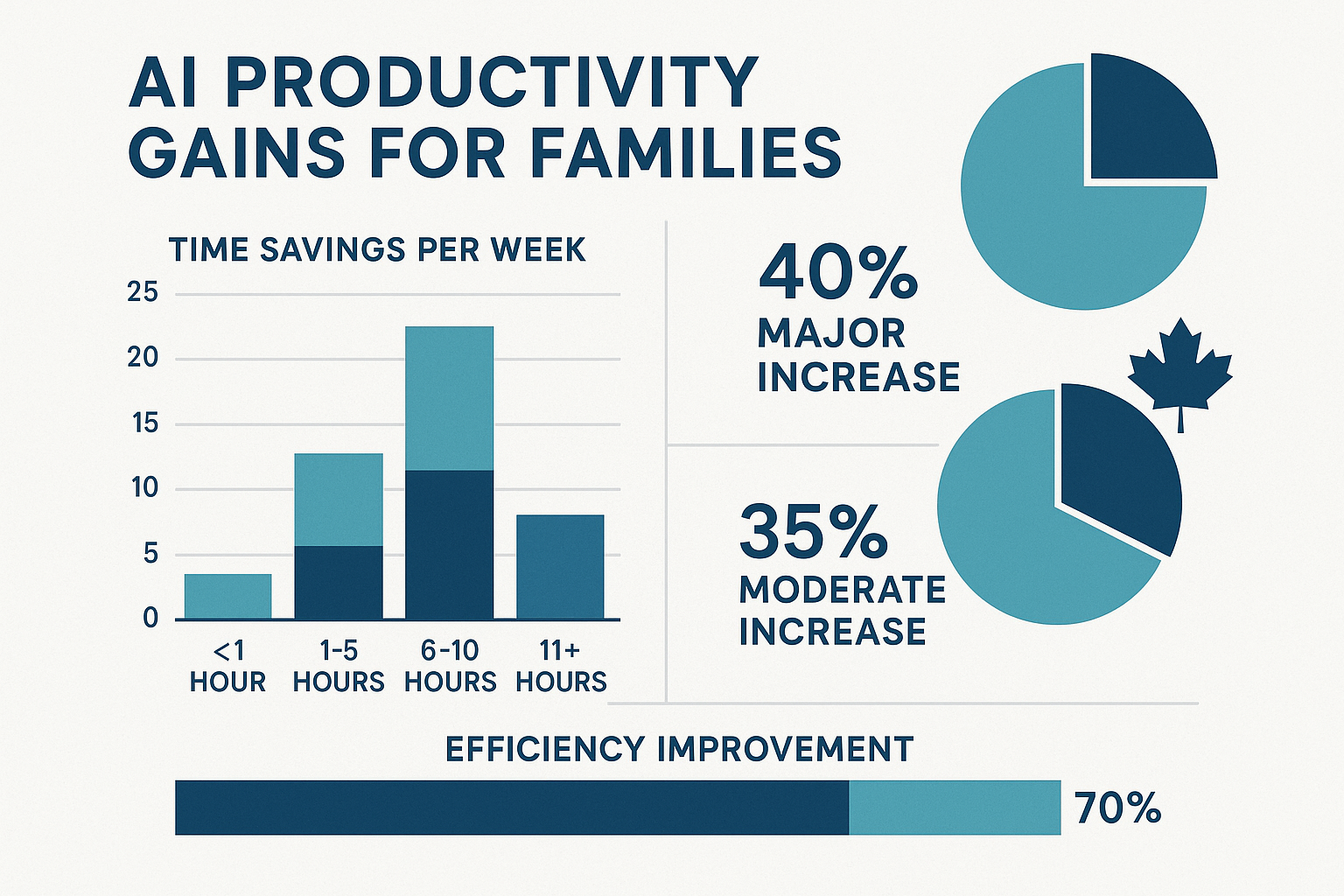 AI productivity charts and family benefits data