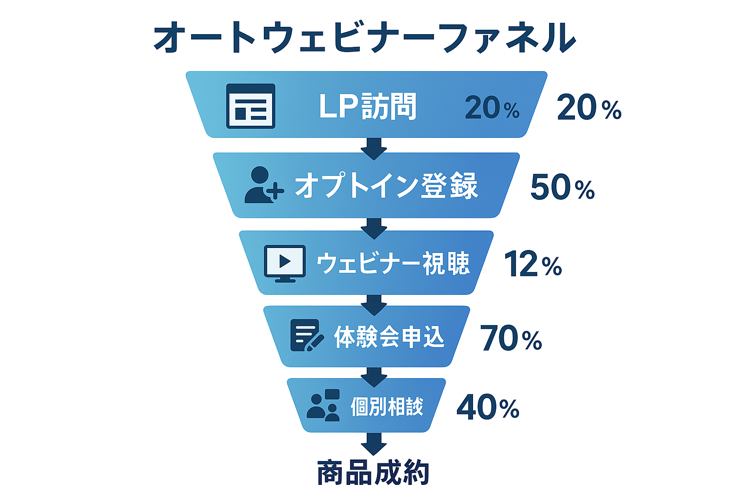 自動ウェビナーファネルの全5段階フロー図解