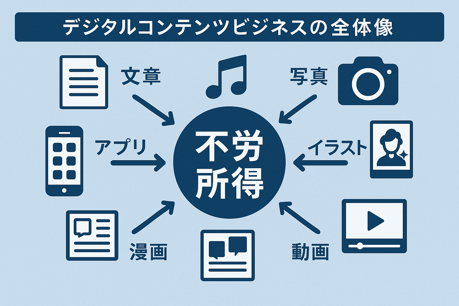 デジタルコンテンツビジネスの全体像を示すインフォグラフィック