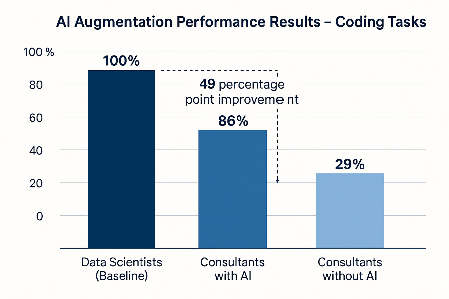 BCG Experiment Performance Results